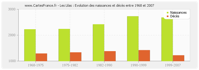 Les Lilas : Evolution des naissances et décès entre 1968 et 2007